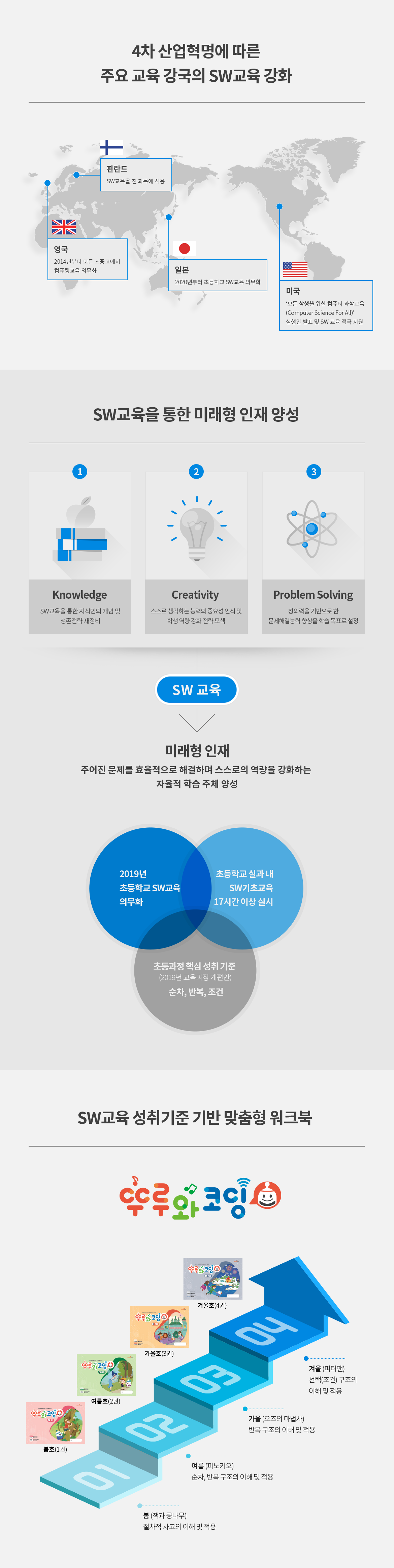 4차 산업혁명에 따른 주요 교육 강국의 SW교육 강화 (필란드: SW교육을 전과목에 적용, 영국: 2014년부터 모든 초중고에서 컴퓨팅교육 의무화, 일본: 2020년부터 초등학교 SW교육의무화, 미국: '모든 학생을 위한 컴퓨터 과학교육(Computer Science For All) 실행안 발표 및 SW 교육 적극지 원) / SW교육을 통한 미래형 인재 양성 / SW교육 성취기준 기반 맞춤형 워크북