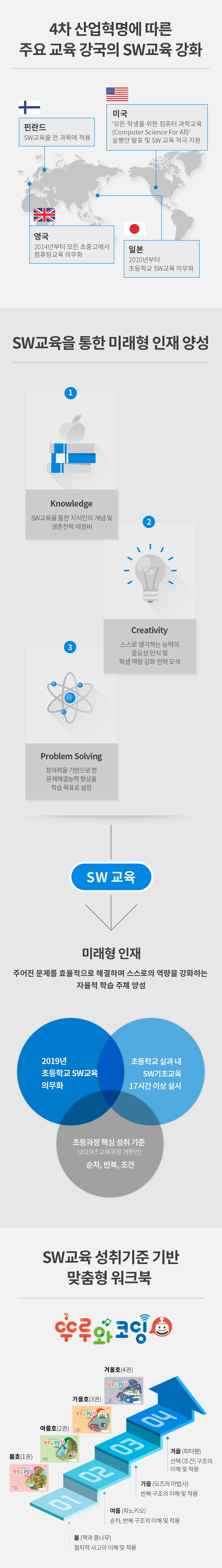 4차 산업혁명에 따른 주요 교육 강국의 SW교육 강화 (필란드: SW교육을 전과목에 적용, 영국: 2014년부터 모든 초중고에서 컴퓨팅교육 의무화, 일본: 2020년부터 초등학교 SW교육의무화, 미국: '모든 학생을 위한 컴퓨터 과학교육(Computer Science For All) 실행안 발표 및 SW 교육 적극지 원) / SW교육을 통한 미래형 인재 양성 / SW교육 성취기준 기반 맞춤형 워크북